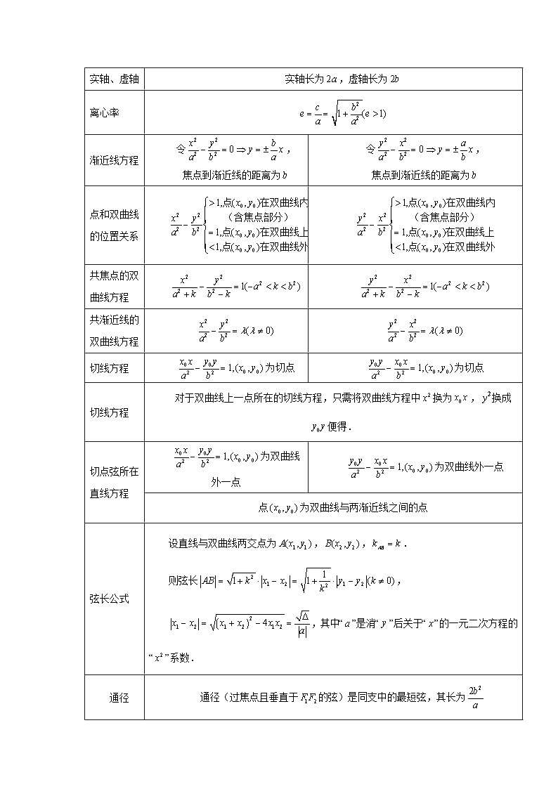2025年高考数学核心考点归纳第65讲、双曲线及其性质特训(学生版+解析)第2页