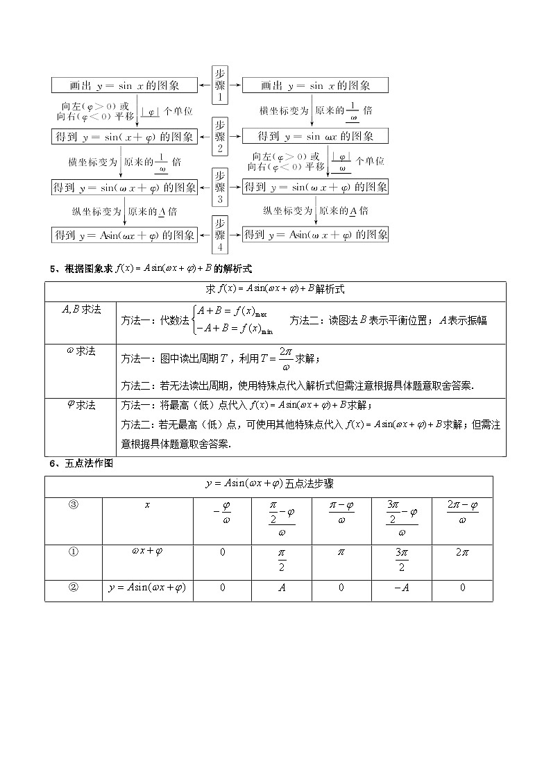 新高考数学二轮复习核心专题讲练第1讲 三角函数的图象与性质 (解析版）第3页