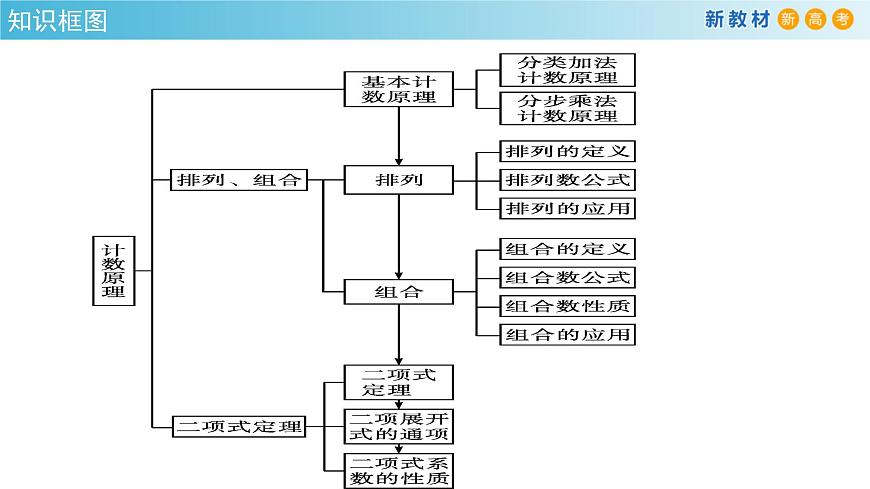 【格致课堂】第六章 计数原理--复习与小结 （课件）第2页