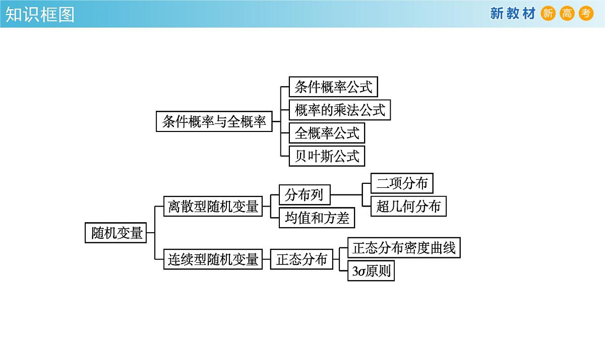 【格致课堂】第七章 随机变量及其分布--复习与小结 （课件）第2页