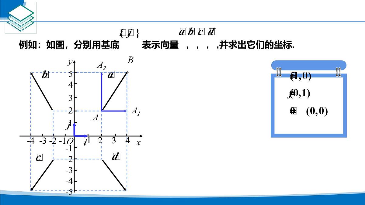 人教A版必修第二册高一（下）数学6.3.2-6.3.3平面向量正交分解及坐标表示【课件】第7页