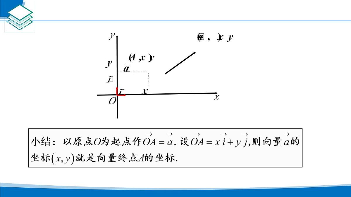 人教A版必修第二册高一（下）数学6.3.2-6.3.3平面向量正交分解及坐标表示【课件】第8页