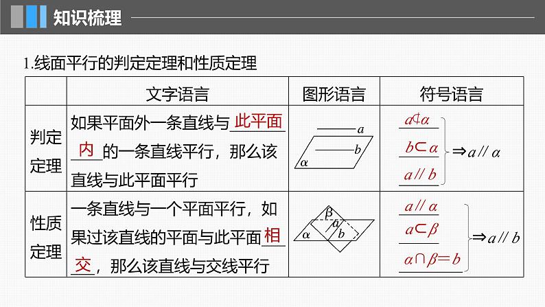 2024年高考数学一轮复习第7章　7.4　空间直线、平面的平行主干知识讲解课件第5页