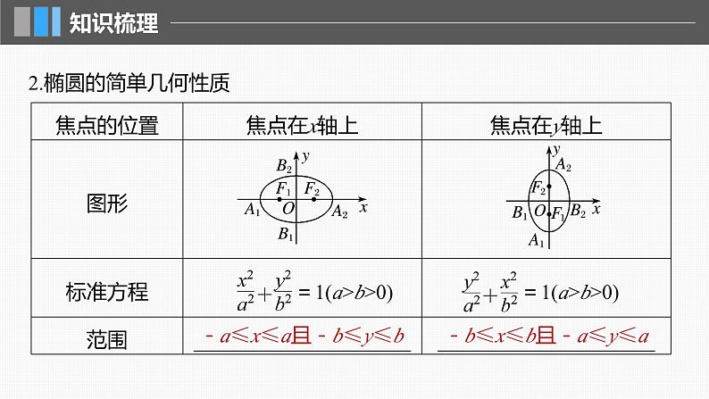 2024年高考数学一轮复习第8章　8.5　椭　圆主干知识讲解课件第6页