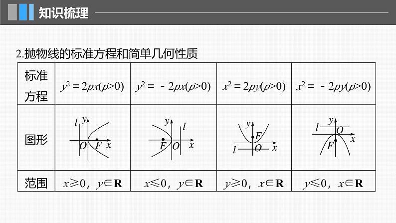 2024年高考数学一轮复习第8章　8.7　抛物线主干知识讲解课件第6页