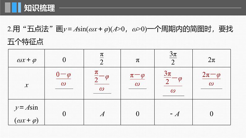 2024年高考数学一轮复习第4章　4.6　函数y＝Asin(ωx＋φ)主干知识讲解课件第6页