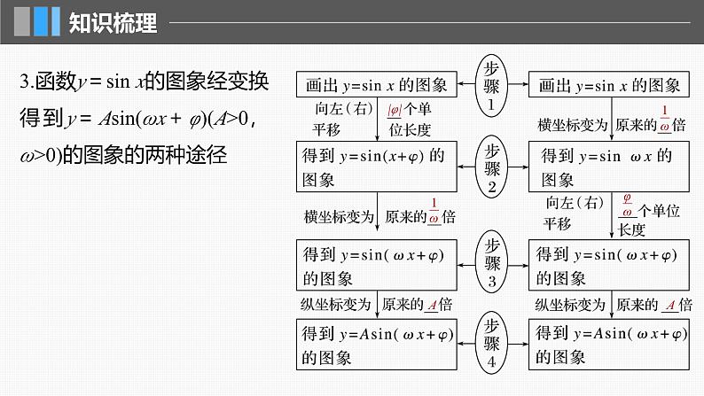 2024年高考数学一轮复习第4章　4.6　函数y＝Asin(ωx＋φ)主干知识讲解课件第7页