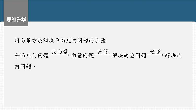 2024年高考数学一轮复习第5章　5.4　平面向量的综合应用主干知识讲解课件第7页