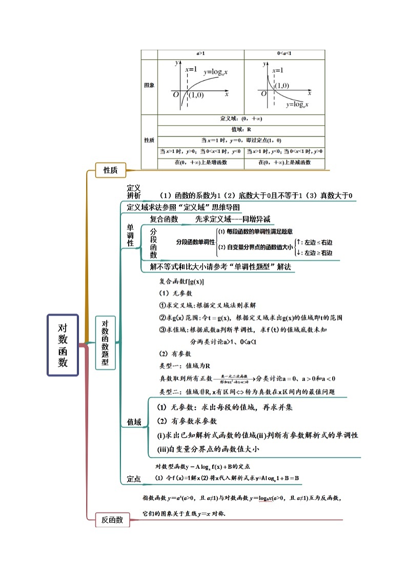 新高考数学一轮复习讲与练8.8 对数运算及对数函数（精讲）（基础版）（解析版）第2页
