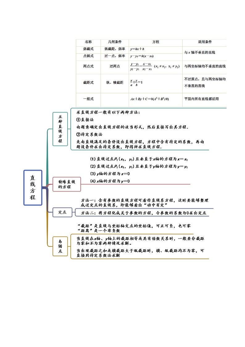 新高考数学一轮复习讲与练10.1 直线方程（精讲）（基础版）（解析版）第2页