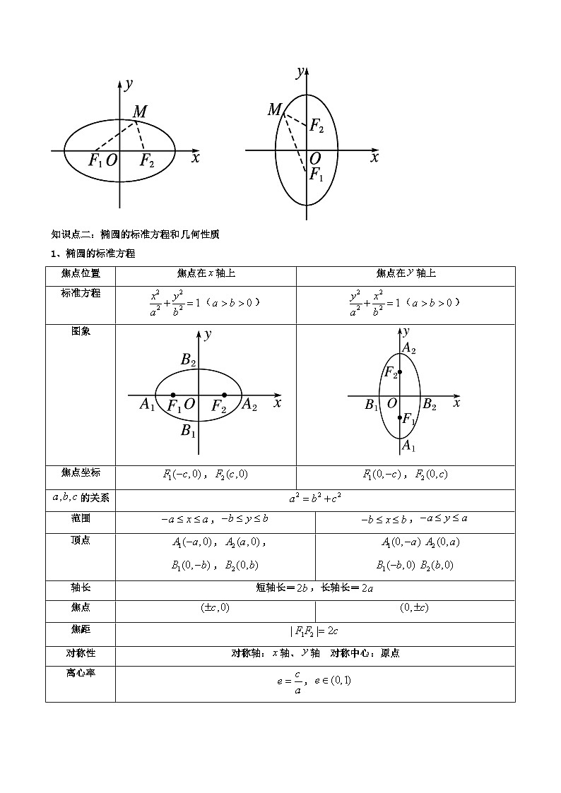 (艺考基础)新高考数学一轮复习精讲精练第05讲 椭圆  (高频考点，精讲）（解析版）第2页