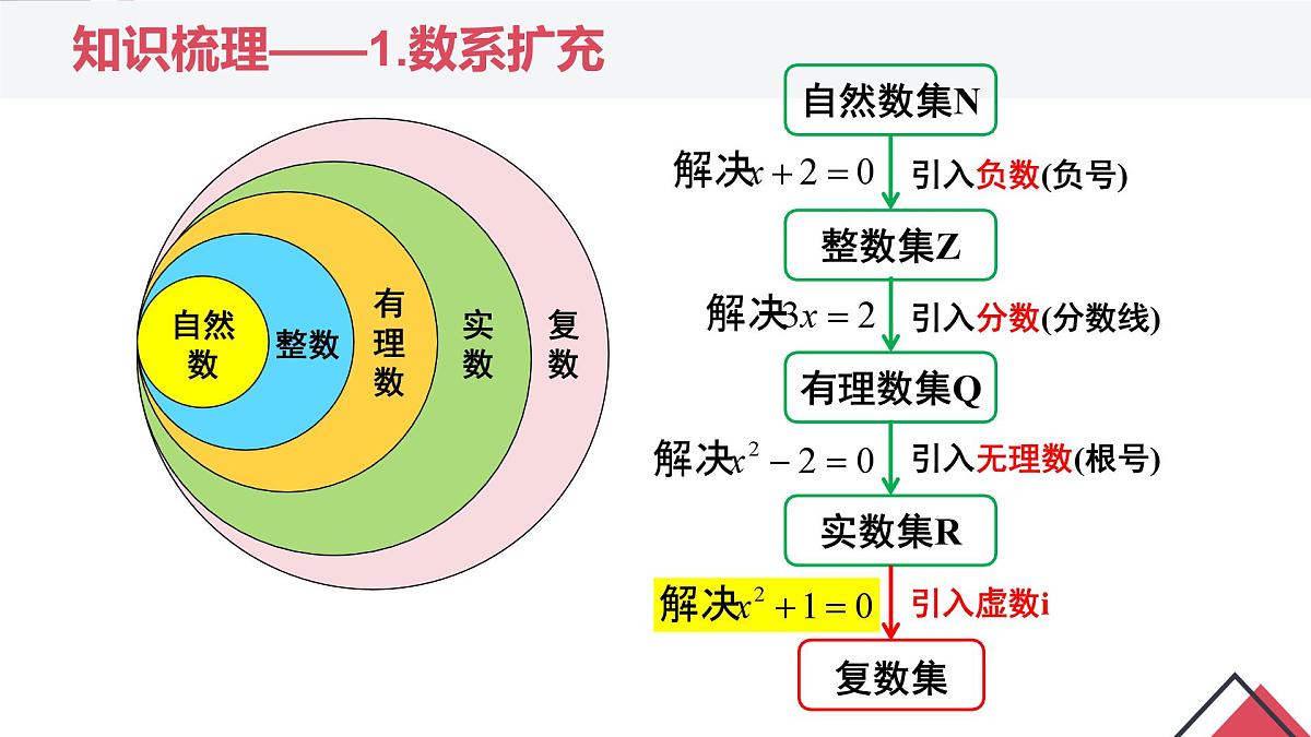 第七章 复数（章末小结）-2025年人教版高中数学必修第二册同步课件第5页