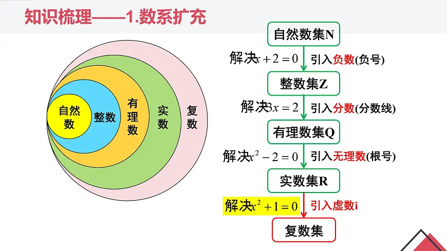 第七章 复数（章末小结）-2025年人教版高中数学必修第二册同步课件第5页