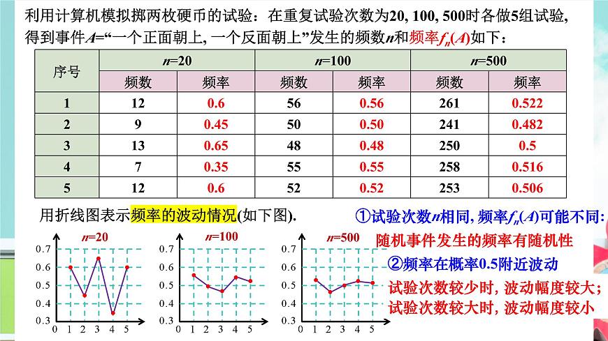 10.3 频率与概率(2个课时)-2025年人教版高中数学必修第二册同步课件第4页