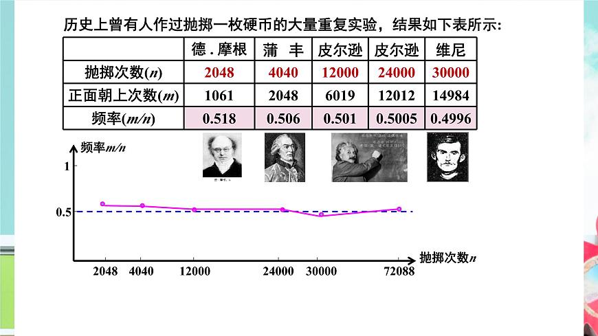 10.3 频率与概率(2个课时)-2025年人教版高中数学必修第二册同步课件第5页