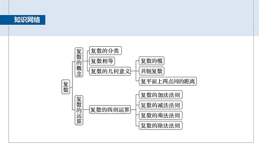 人教A必修二2024-2025学年第二学期高一数学同步课件章末复习课（第七章复数）第2页