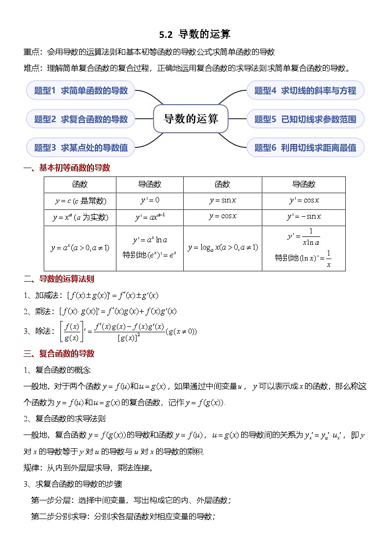 人教A版高中数学(选择性必修第二册)题型分类归纳讲与练5.2 导数的运算（6大题型）精讲（解析版）第1页