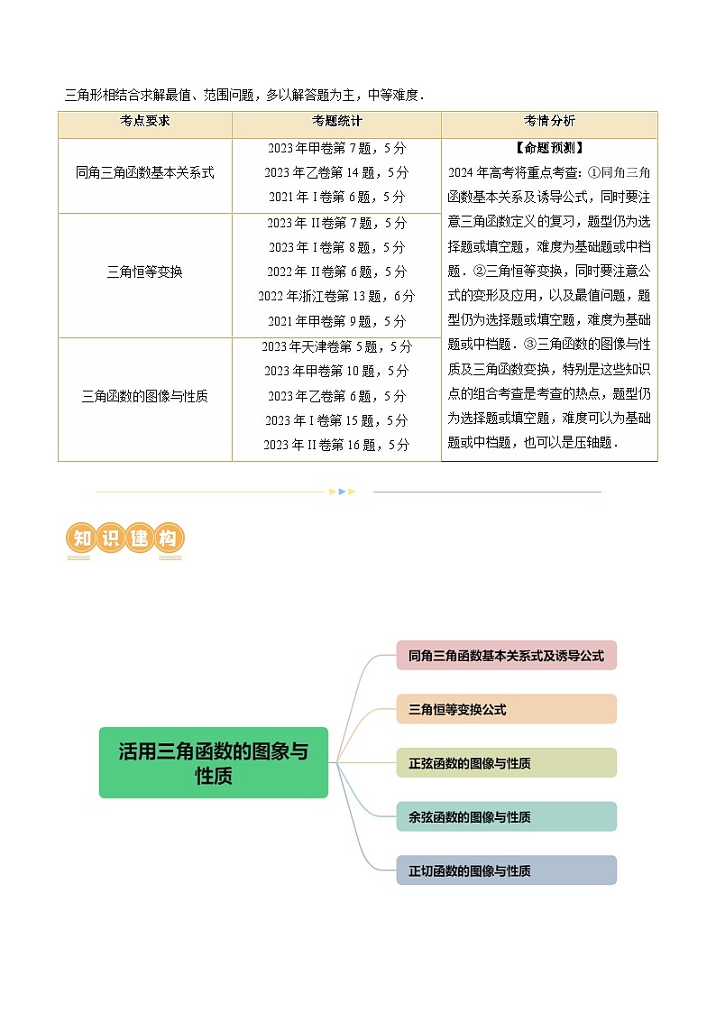 新高考数学二轮复习核心考点讲练测专题08 活用三角函数的图象与性质（6大核心考点）（讲义）（原卷版）第2页