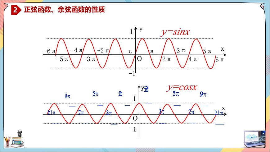 人教A版高中数学（必修第一册）同步精讲课件 5.4.2.1 正弦函数、余弦函数的性质（一）第6页