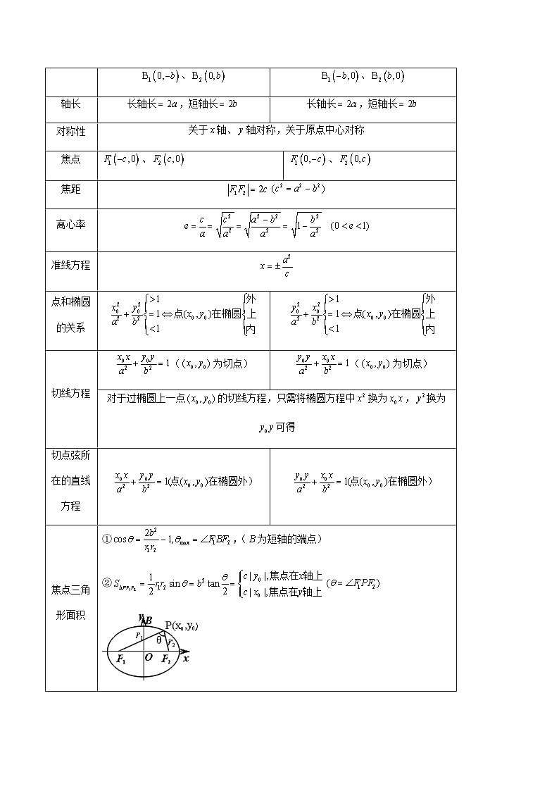 新高考数学一轮复习方法技巧与题型归纳训专题38 椭圆及其性质（原卷版）第2页
