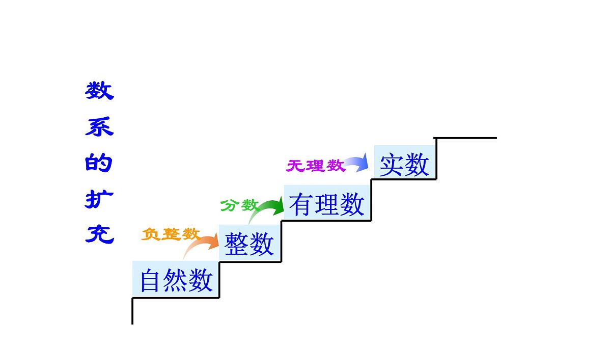 人教A版高中数学必修第二册7.1.1 数系的扩充和复数的概念【课件】第3页