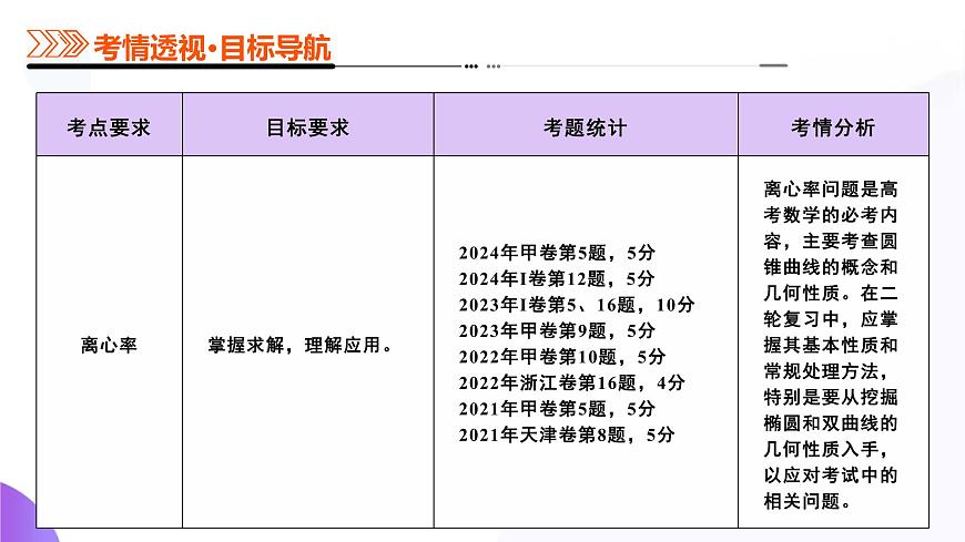 专题17 圆锥曲线离心率问题精妙解法（12大题型）（课件）-2025年高考数学二轮复习专题讲练（新高考通用）第3页