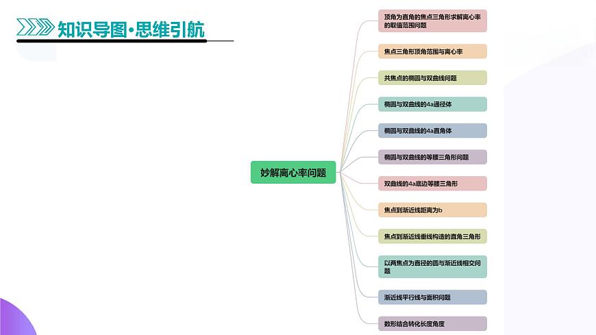 专题17 圆锥曲线离心率问题精妙解法（12大题型）（课件）-2025年高考数学二轮复习专题讲练（新高考通用）第4页
