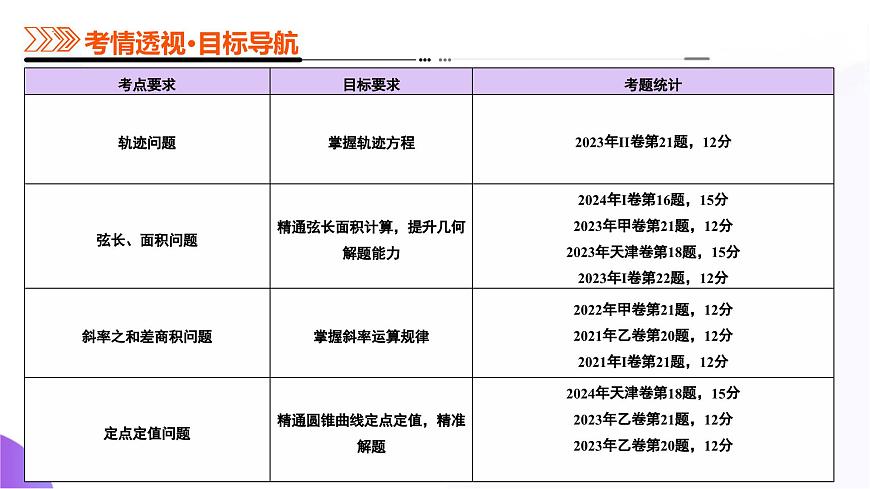 专题19 圆锥曲线高频考点深度剖析压轴解答题（16大题型）（课件）-2025年高考数学二轮复习专题讲练（新高考通用）第3页