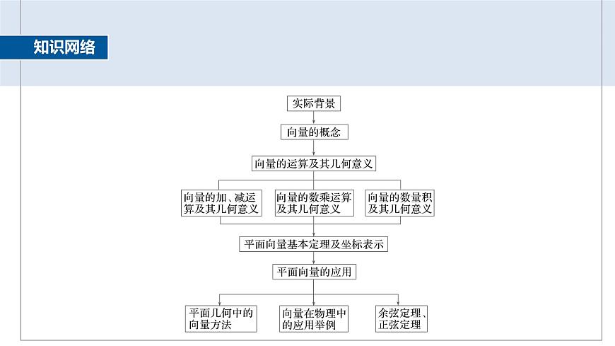人教A必修二2024-2025学年第二学期高一数学同步课件章末复习课平面向量及其应用第2页
