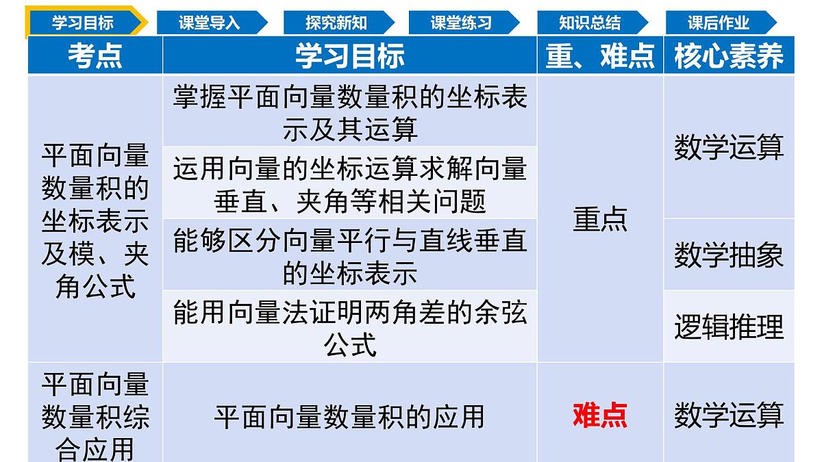 6.3.5 平面向量数量积的坐标表示（同步课件）-2024-2025学年高一数学（人教A版2019必修第二册）第2页