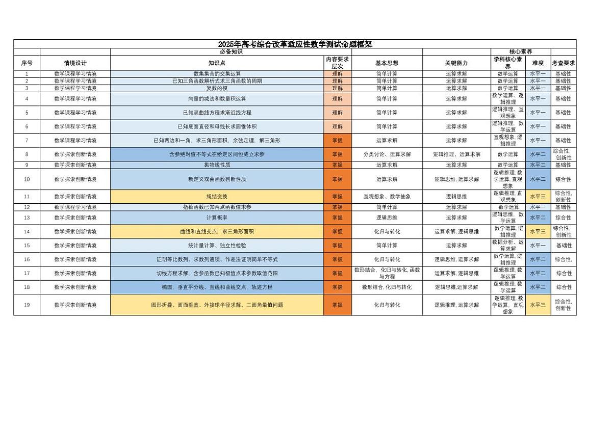 2025年高考综合改革适应性数学测试命题框架第1页