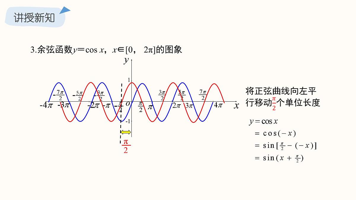 1.5.2 余弦函数的图象与性质再认识 课件 2025学年北师大版高中数学必修第二册第6页