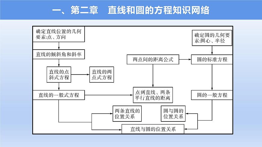 第二章 直线和圆的方程（复习课件）第2页