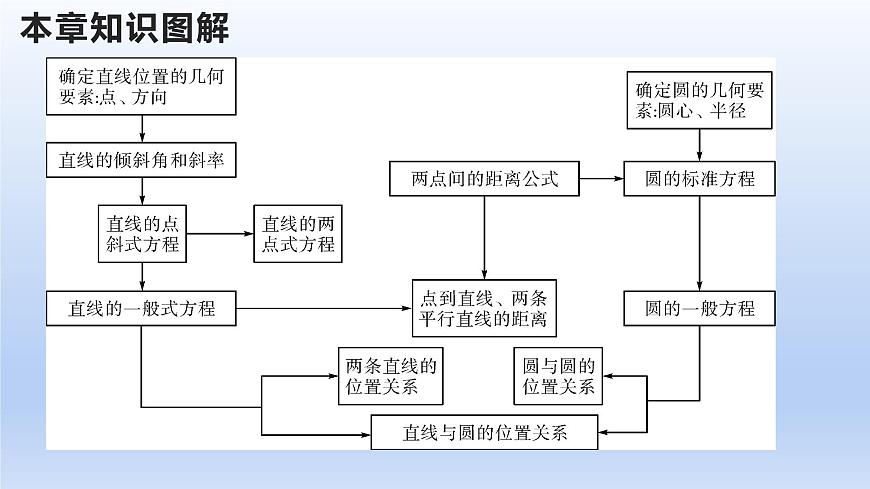 第二章 直线和圆的方程 （章末课后复习题课件）第2页