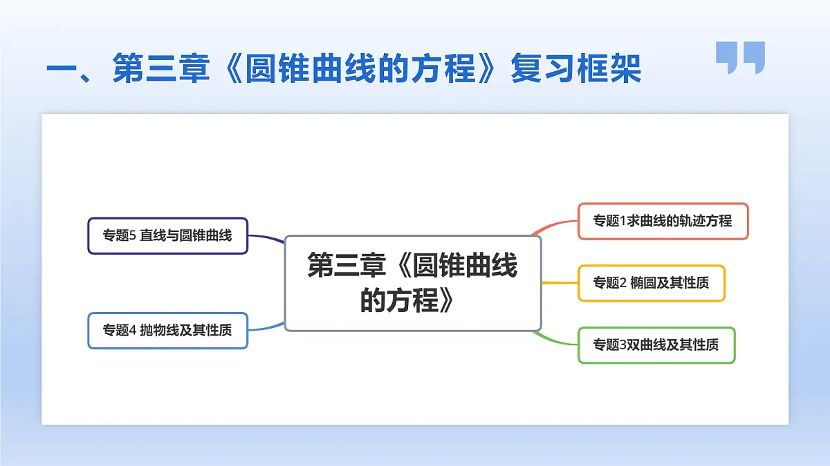 第三章 圆锥曲线的方程（单元复习课件）第2页