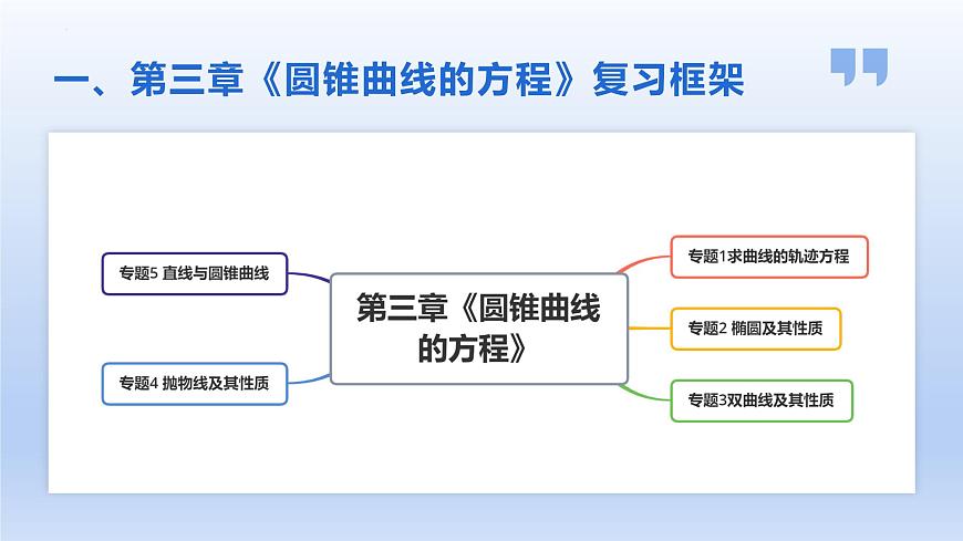 第三章 圆锥曲线的方程（单元复习课件）第2页