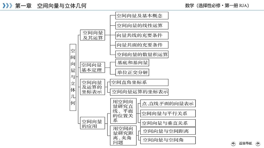 第一章 空间向量与立体几何（单元复习课件）第3页