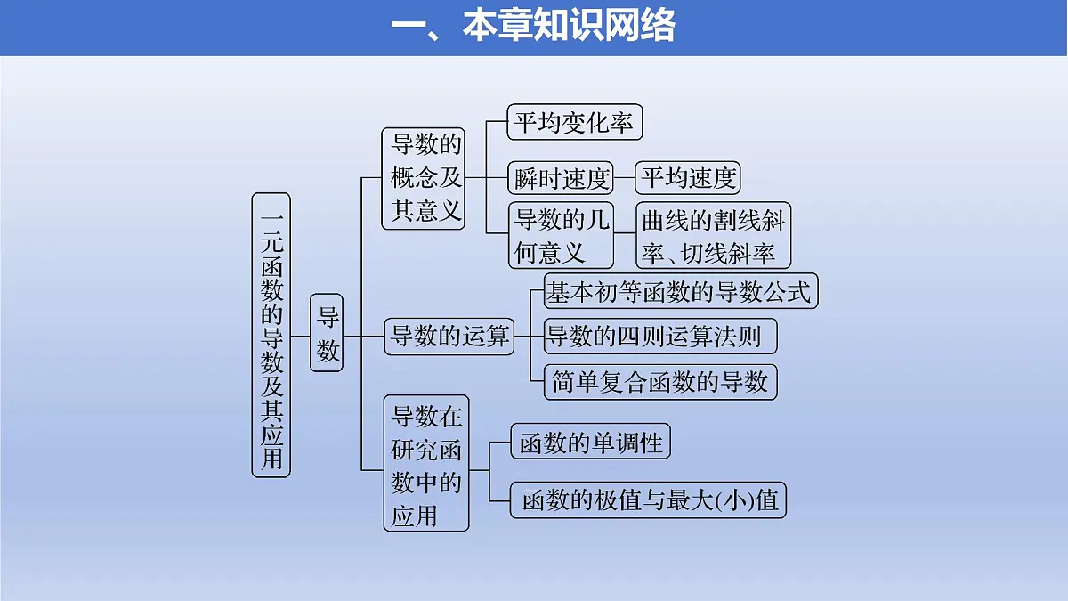 第五章 一元函数的导数及其应用（单元复习课件）（5个专题+习题5.3 +复习参考题）第2页