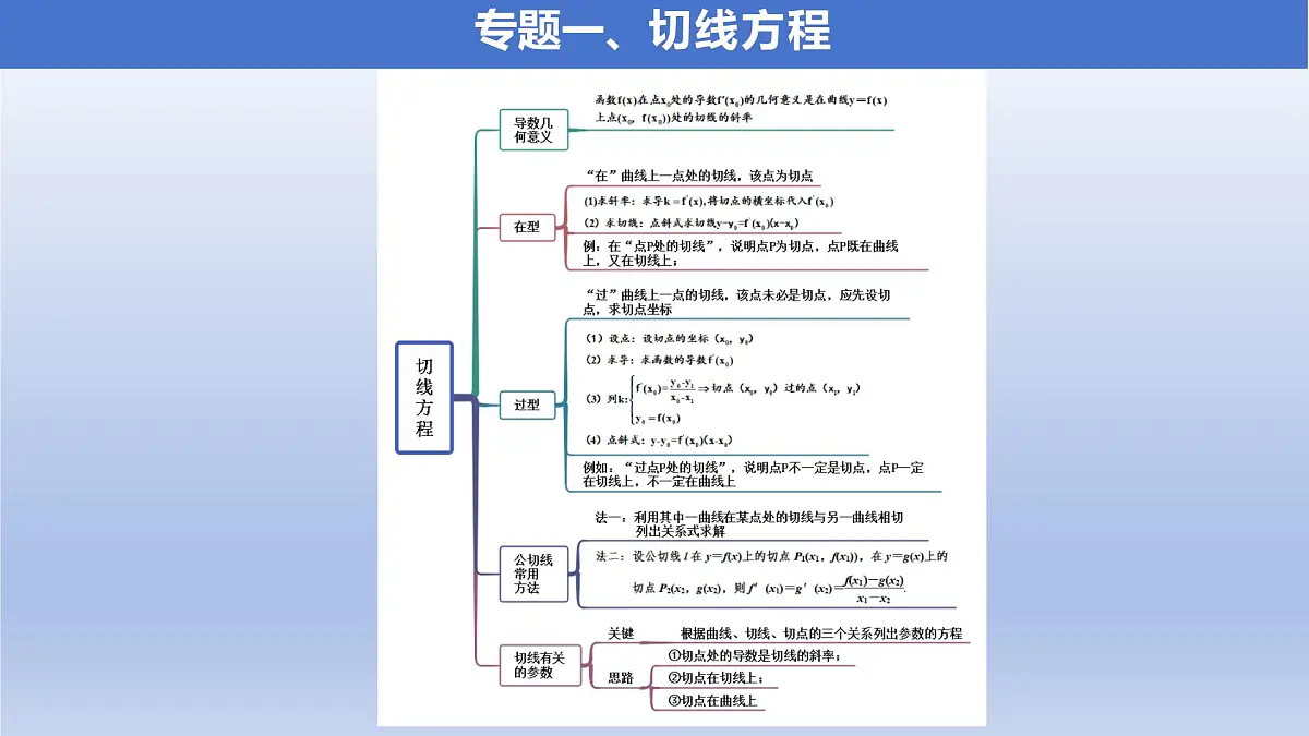 第五章 一元函数的导数及其应用（单元复习课件）（5个专题+习题5.3 +复习参考题）第5页
