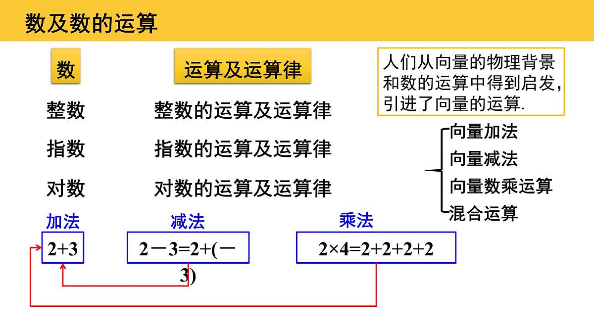 6.2.1-6.2.2 向量的加法和减法运算(2个课时)-2025年人教版高中数学必修第二册同步课件第2页