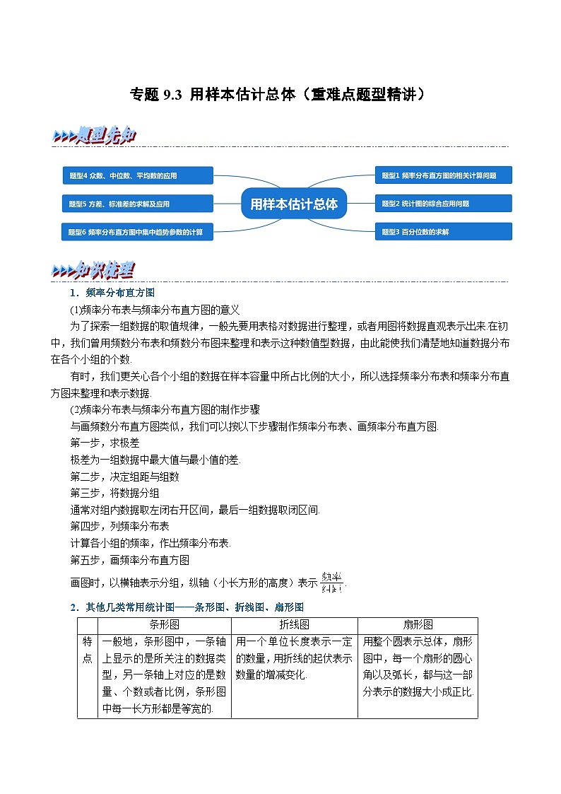 高考数学第二轮复习专题练习 专题9.3 用样本估计总体（重难点题型精讲）（学生版）第1页