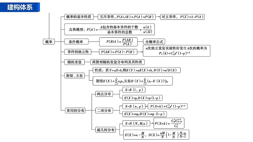 1 第一讲　 概率、随机变量及其分布第3页