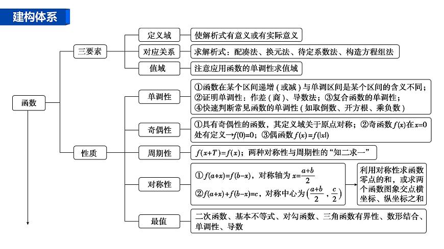 1 第一讲　函数的图象与性质第2页