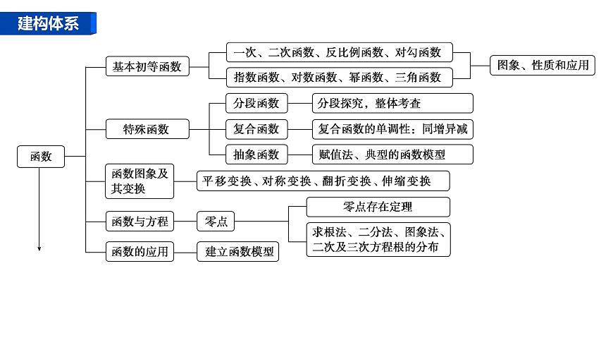 1 第一讲　函数的图象与性质第3页
