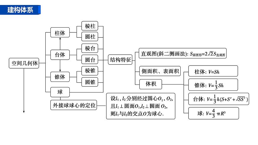 1 第一讲　空间几何体的表面积与体积第2页