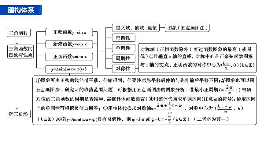 1 第一讲　三角函数的图象与性质第3页