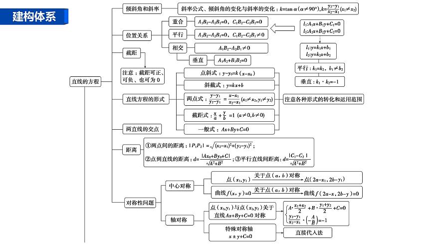 1 第一讲　直线与圆第2页