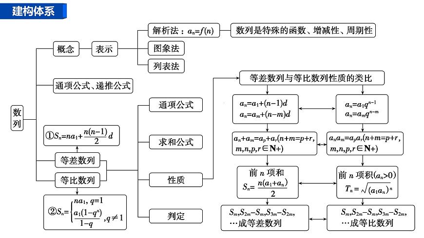 1 第一讲　 等差数列、等比数列第2页