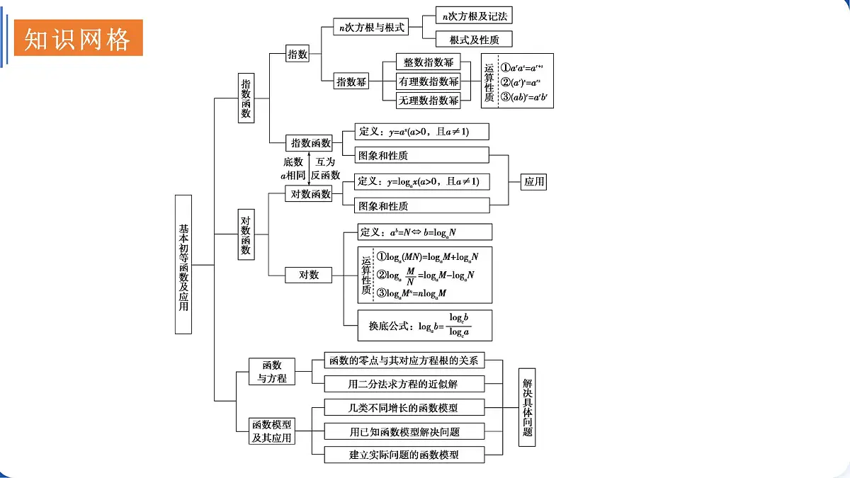 专题四 指数函数与对数函数（命题大纲+思维导图+11大核心考点精讲+11大热考题型精练+易错题型归纳）第7页