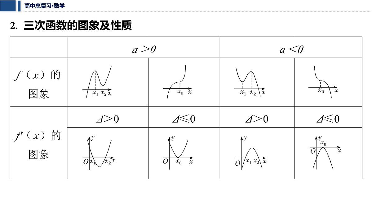 第三章 2026届高中数学（通用版）一轮复习 微突破　三次函数的图象与性质  课件第3页